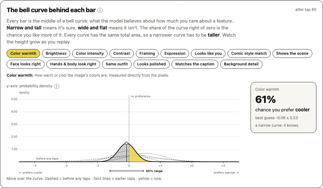 The bell curve behind each bar